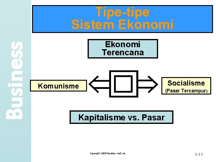 Business Tipe-tipe Sistem Ekonomi Terencana Socialisme Komunisme (Pasar Tercampur) Kapitalisme vs. Pasar Copyright 2005