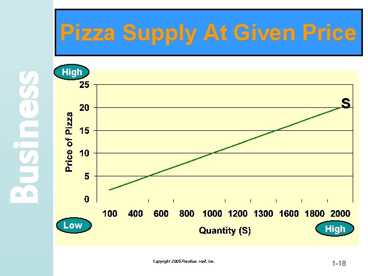 Business Pizza Supply At Given Price High S Low High Copyright 2005 Prentice- Hall,