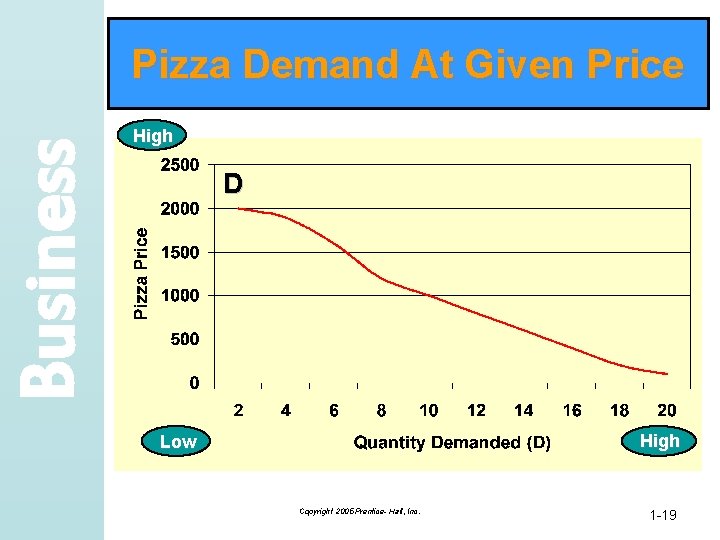 Business Pizza Demand At Given Price High D High Low Copyright 2005 Prentice- Hall,