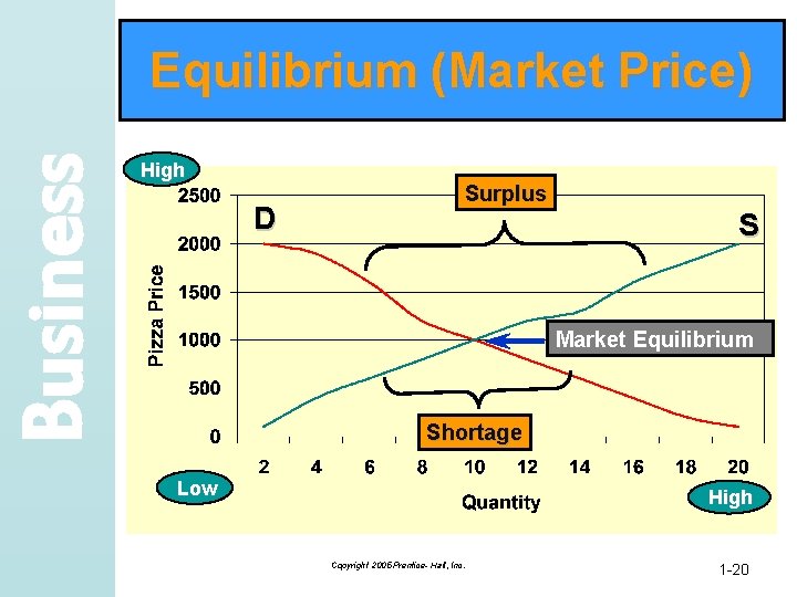 Business Equilibrium (Market Price) High D Surplus S Market Equilibrium Shortage Low High Copyright