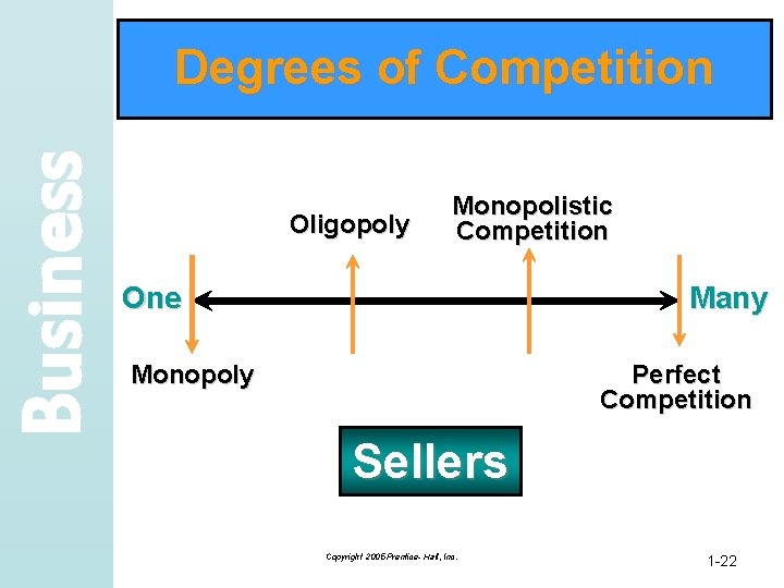 Business Degrees of Competition Oligopoly Monopolistic Competition One Many Monopoly Perfect Competition Sellers Copyright