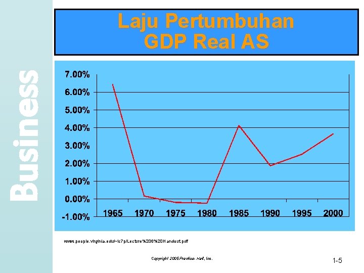 Business Laju Pertumbuhan GDP Real AS www. people. virginia. edu/~lc 7 p/Lecture%206%20 Handout. pdf