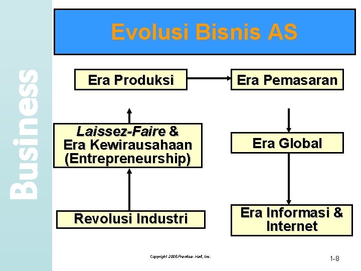 Business Evolusi Bisnis AS Era Produksi Era Pemasaran Laissez-Faire & Era Kewirausahaan (Entrepreneurship) Era