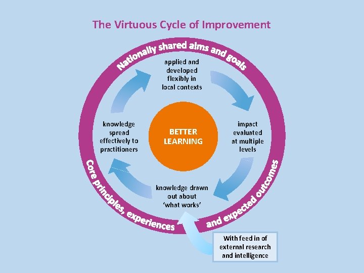 The Virtuous Cycle of Improvement applied and developed flexibly in local contexts knowledge spread