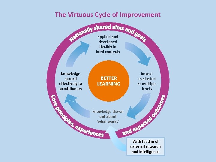 The Virtuous Cycle of Improvement applied and developed flexibly in local contexts knowledge spread