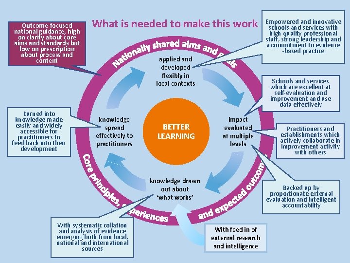 Outcome-focused national guidance, high on clarity about core aims and standards but low on