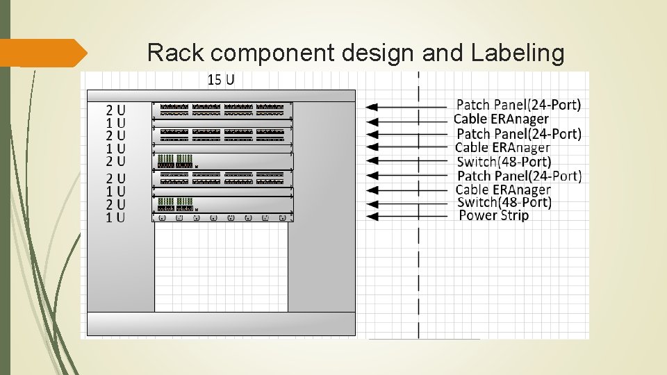 Rack component design and Labeling 