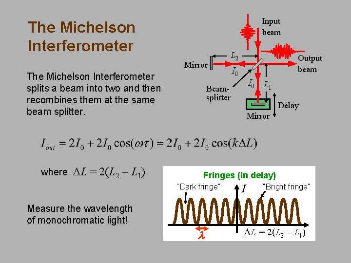 Input beam The Michelson Interferometer Mirror The Michelson Interferometer splits a beam into two