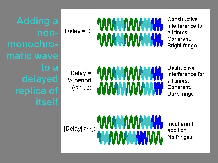 Adding a nonmonochromatic wave to a delayed replica of itself Delay = 0: Constructive