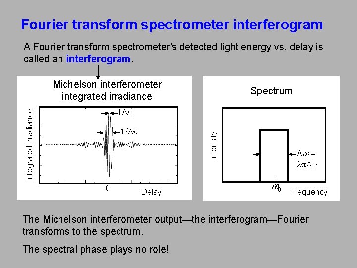 Fourier transform spectrometer interferogram A Fourier transform spectrometer's detected light energy vs. delay is