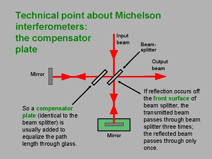 Technical point about Michelson interferometers: Input the compensator beam Beamsplitter plate Output beam Mirror