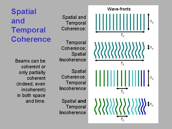 Spatial and Temporal Coherence Beams can be coherent or only partially coherent (indeed, even