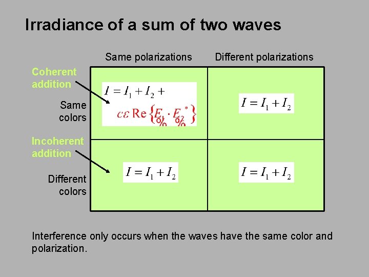 Irradiance of a sum of two waves Same polarizations Different polarizations Coherent addition Same