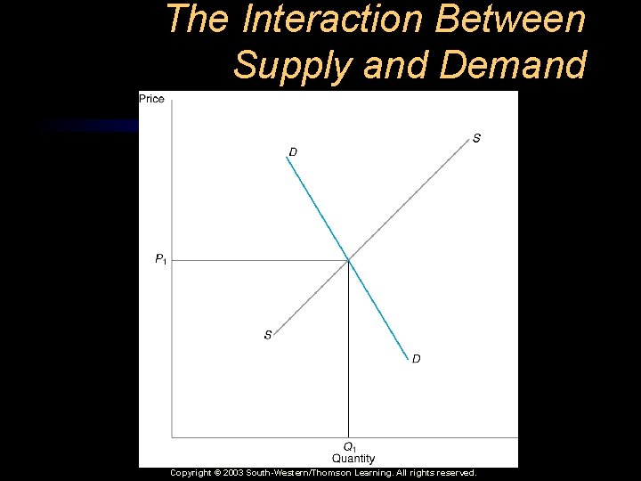 The Interaction Between Supply and Demand Copyright © 2003 South-Western/Thomson Learning. All rights reserved.
