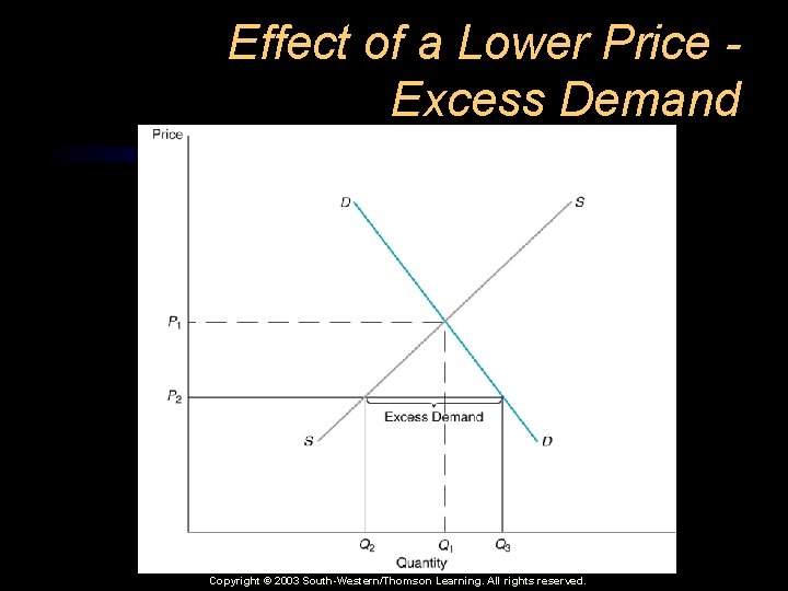 Effect of a Lower Price Excess Demand Copyright © 2003 South-Western/Thomson Learning. All rights