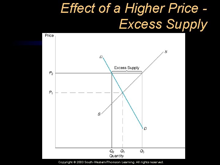 Effect of a Higher Price Excess Supply Copyright © 2003 South-Western/Thomson Learning. All rights