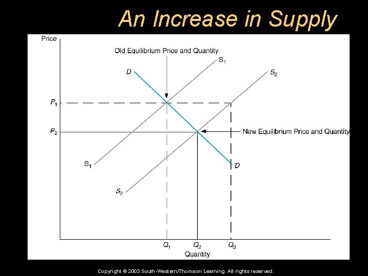 An Increase in Supply Copyright © 2003 South-Western/Thomson Learning. All rights reserved. 