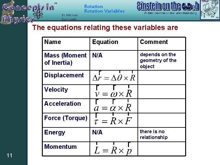Rotation Variables The equations relating these variables are Name Equation Mass (Moment N/A of