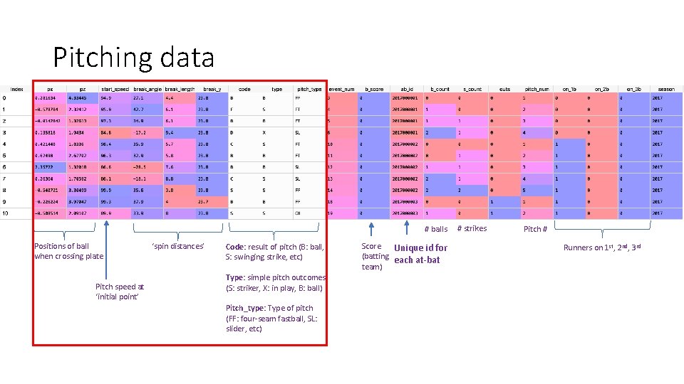 Pitching data # balls Positions of ball when crossing plate Pitch speed at ‘initial