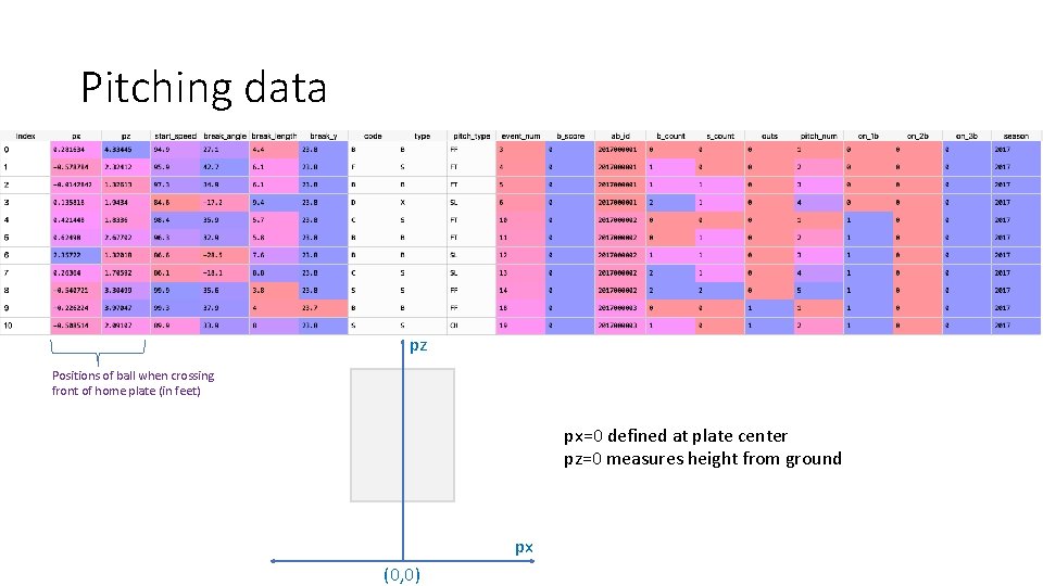Pitching data pz Positions of ball when crossing front of home plate (in feet)