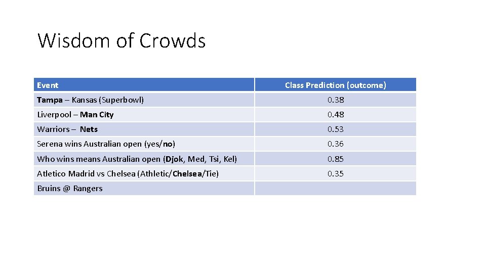 Wisdom of Crowds Event Class Prediction (outcome) Tampa – Kansas (Superbowl) 0. 38 Liverpool