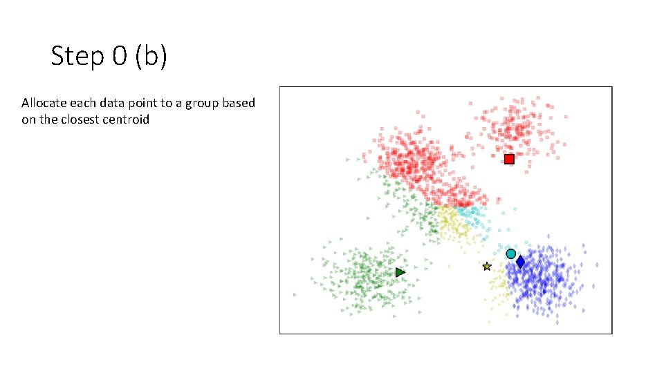 Step 0 (b) Allocate each data point to a group based on the closest