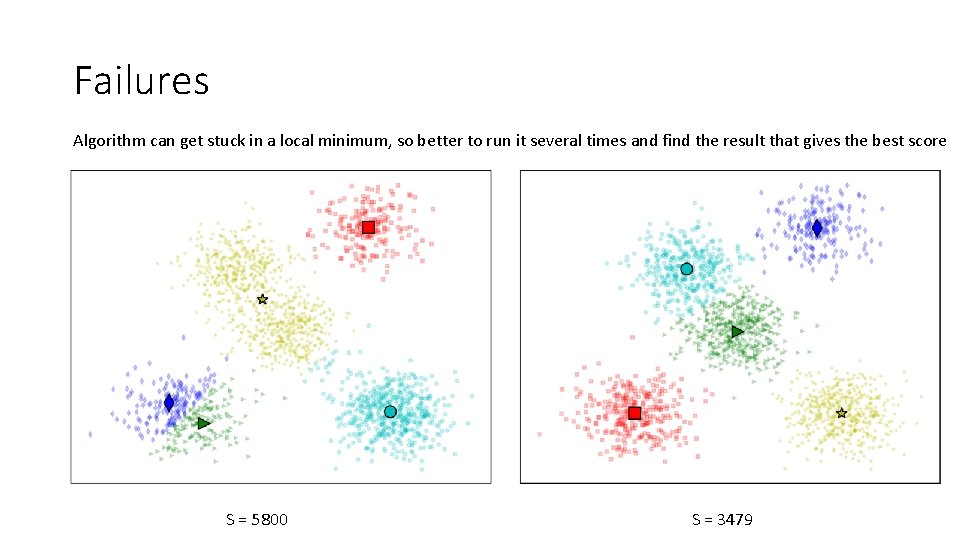 Failures Algorithm can get stuck in a local minimum, so better to run it