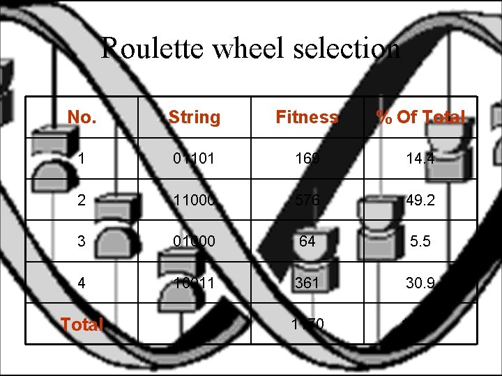 Roulette wheel selection No. String Fitness % Of Total 1 01101 169 14. 4
