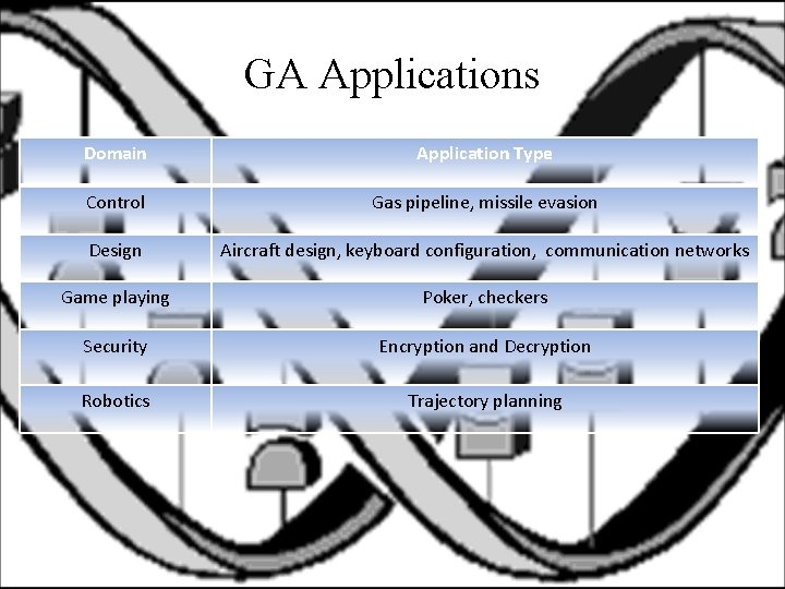 GA Applications Domain Application Type Control Gas pipeline, missile evasion Design Aircraft design, keyboard