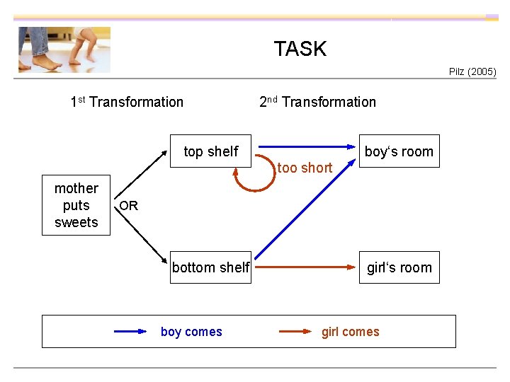 TASK Pilz (2005) 1 st Transformation 2 nd Transformation top shelf boy‘s room too