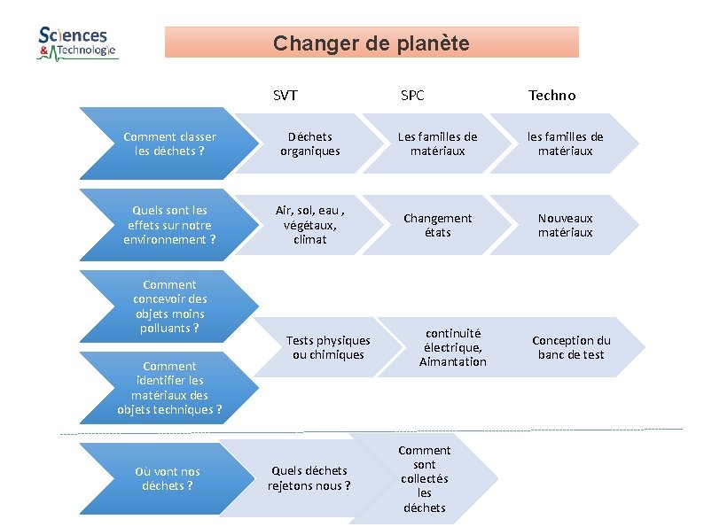 Changer de planète SVT SPC Techno Comment classer les déchets ? Déchets organiques Les