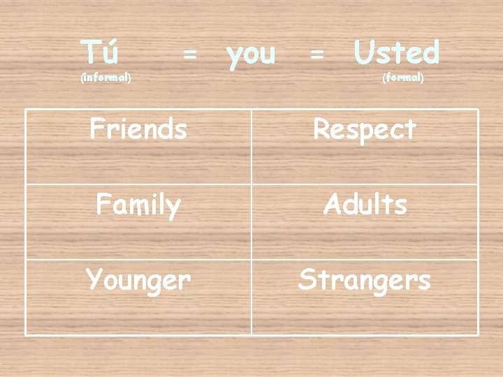 Tú (informal) = you = Usted (formal) Friends Respect Family Adults Younger Strangers 