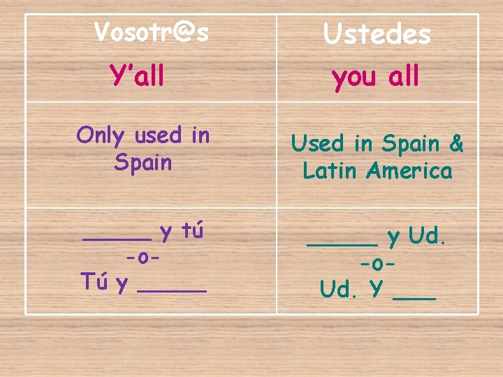 Y’all Ustedes you all Only used in Spain Used in Spain & Latin America