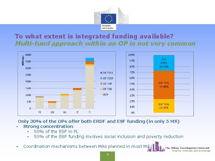 To what extent is integrated funding available? Multi-fund approach within an OP is not
