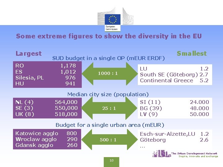 Some extreme figures to show the diversity in the EU Largest SUD budget in