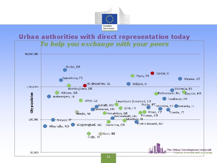 Urban authorities with direct representation today To help you exchange with your peers The