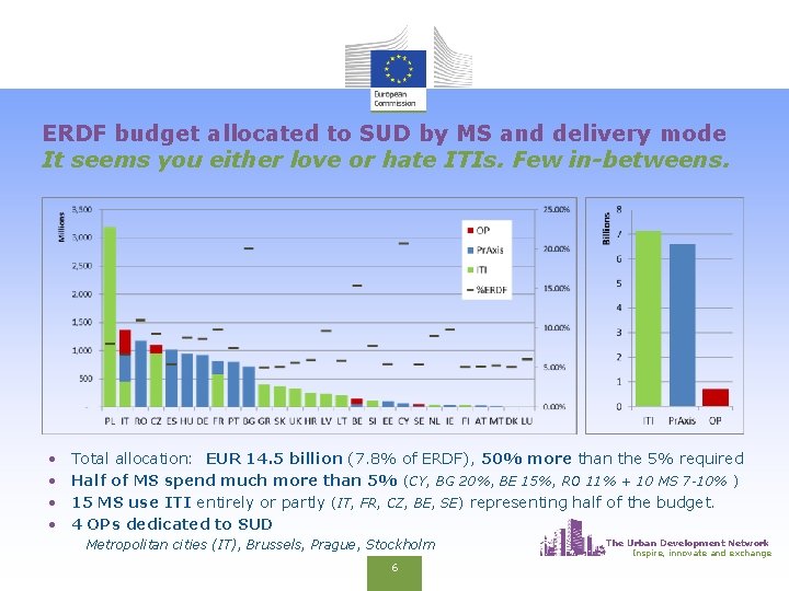ERDF budget allocated to SUD by MS and delivery mode It seems you either