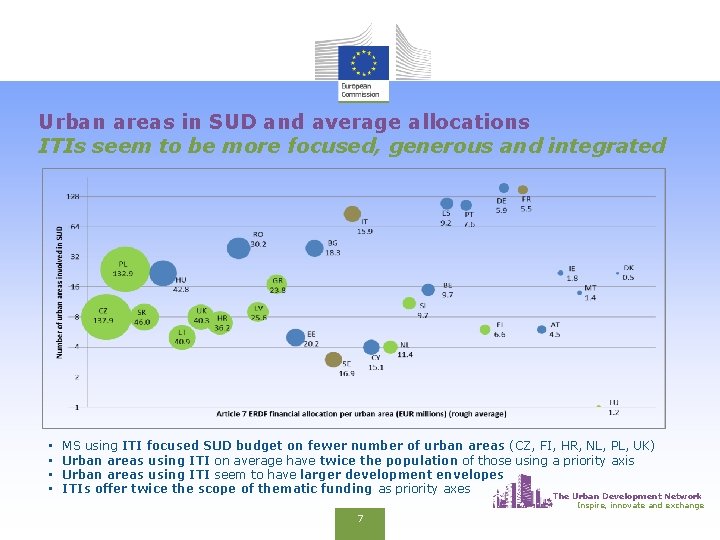 Urban areas in SUD and average allocations ITIs seem to be more focused, generous