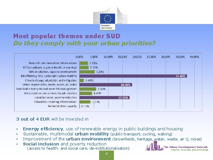 Most popular themes under SUD Do they comply with your urban priorities? 3 out