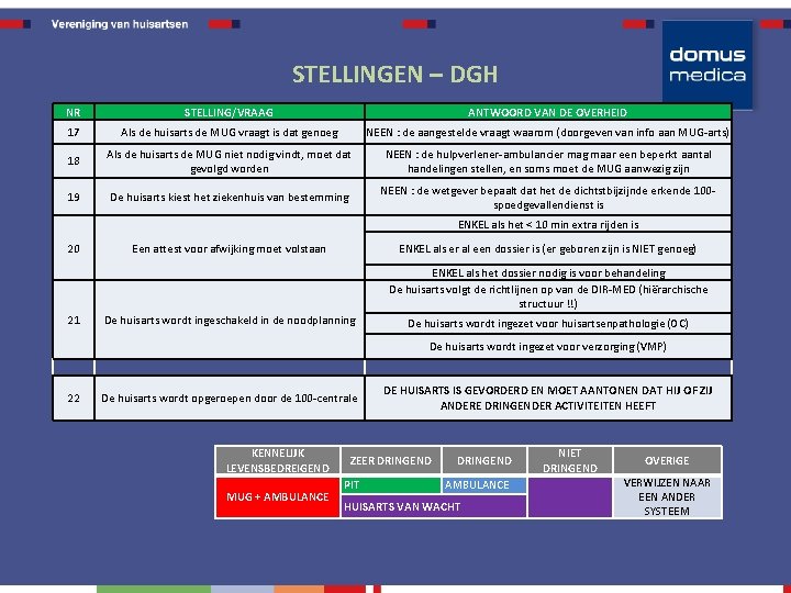 STELLINGEN – DGH • NR STELLING/VRAAG ANTWOORD VAN DE OVERHEID 17 Als de huisarts