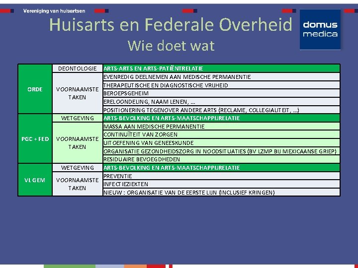 Huisarts en Federale Overheid Wie doet wat ORDE PGC + FED VL GEM DEONTOLOGIE