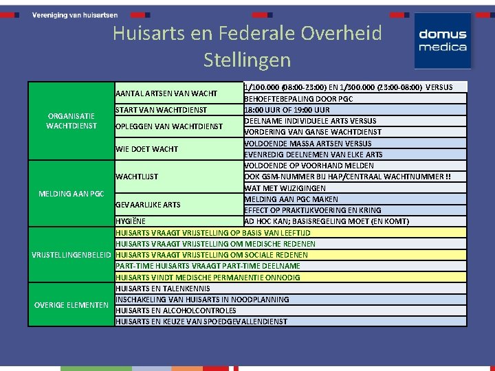 Huisarts en Federale Overheid Stellingen 1/100. 000 (08: 00 -23: 00) EN 1/300. 000