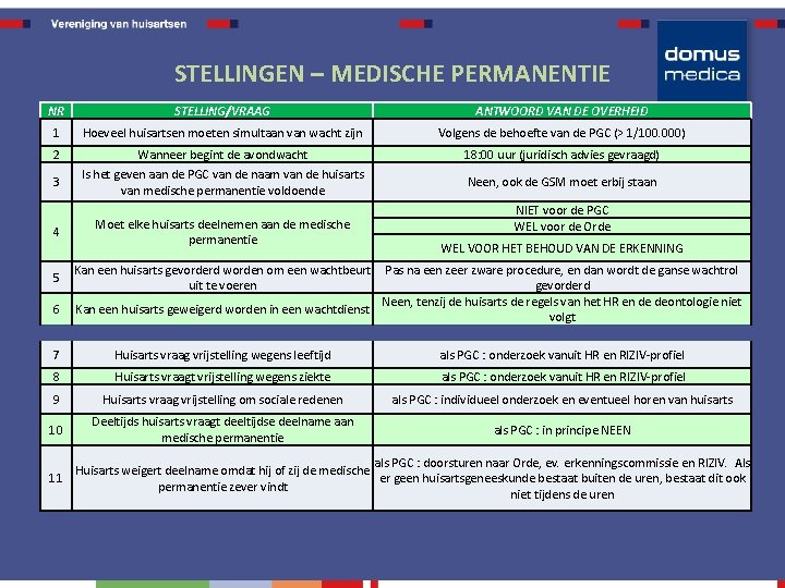 STELLINGEN – MEDISCHE PERMANENTIE NR STELLING/VRAAG ANTWOORD VAN DE OVERHEID 1 Hoeveel huisartsen moeten