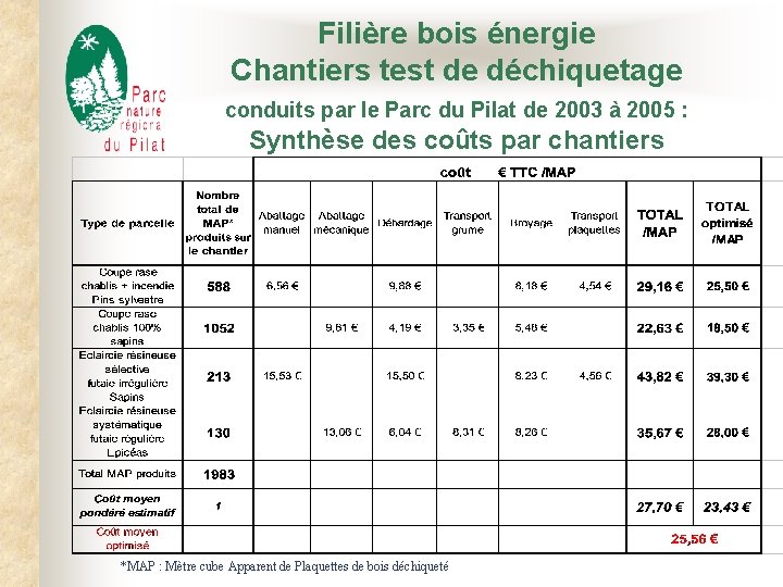 Filière bois énergie Chantiers test de déchiquetage conduits par le Parc du Pilat de