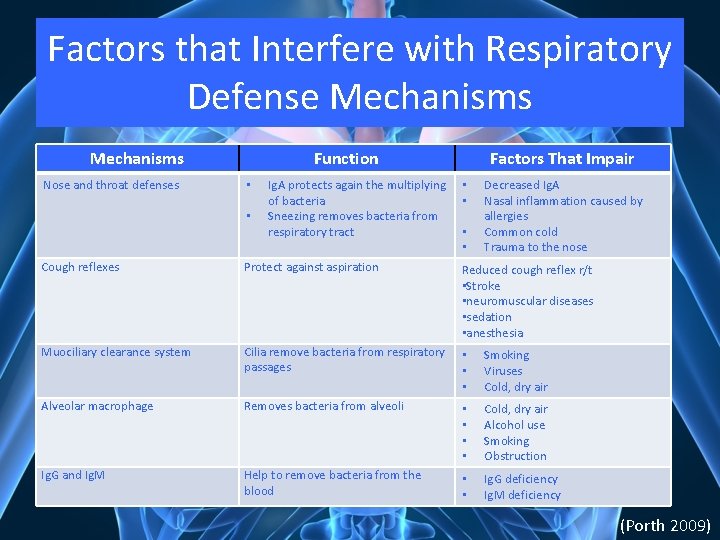 Factors that Interfere with Respiratory Defense Mechanisms Nose and throat defenses Function • •