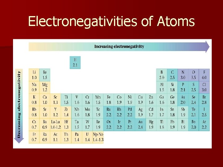 Electronegativities of Atoms 