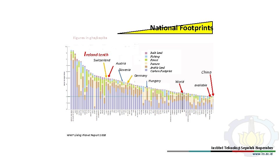 National Footprints Figures in gha/capita Ireland tenth Switzerland D Austria A Slovenia Built land