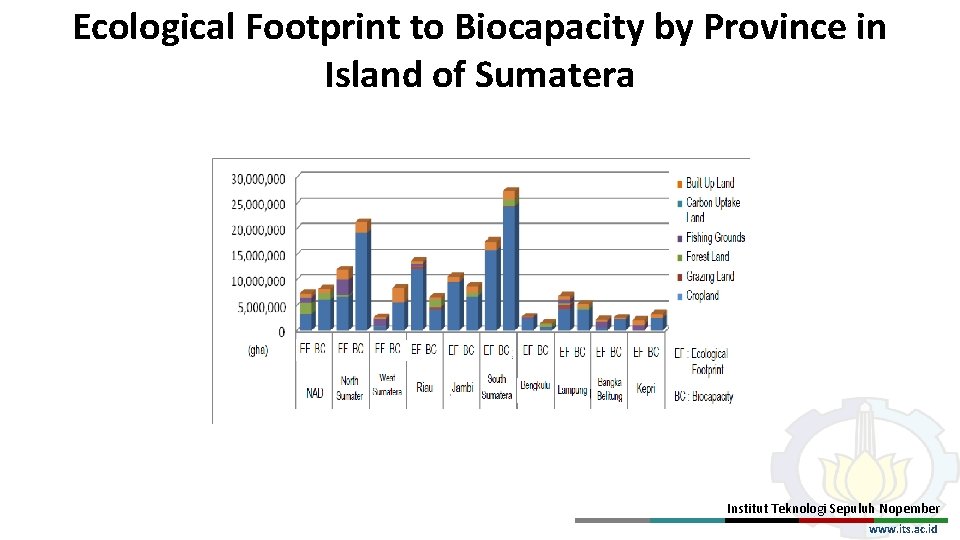 Ecological Footprint to Biocapacity by Province in Island of Sumatera Institut Teknologi Sepuluh Nopember