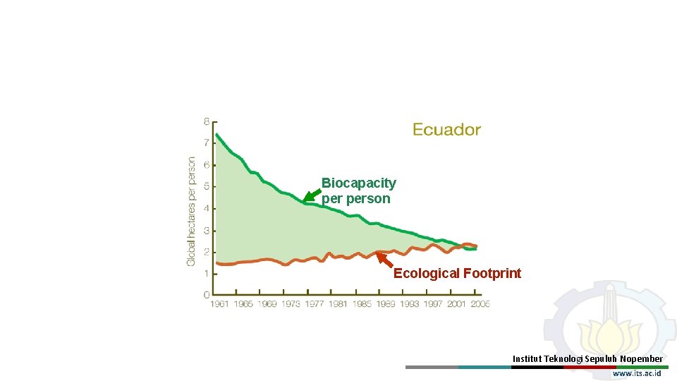 Biocapacity person Ecological Footprint Institut Teknologi Sepuluh Nopember www. its. ac. id 