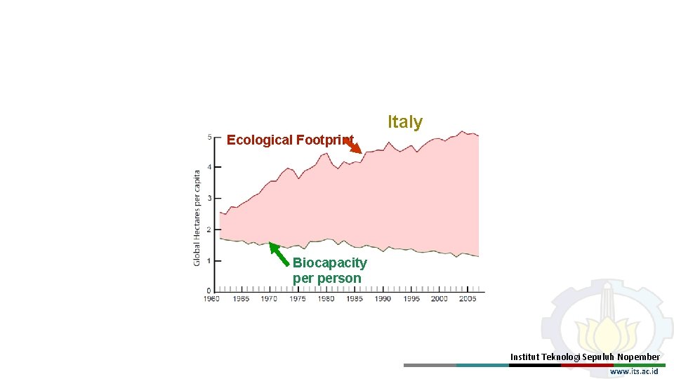 Italy Ecological Footprint Biocapacity person Institut Teknologi Sepuluh Nopember www. its. ac. id 